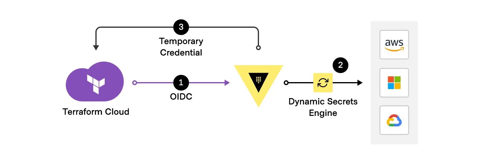 Terraform Cloud and Vault dynamic credentials